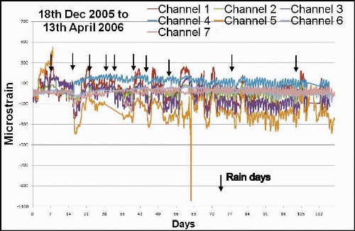 Figure 4 Graph of variation of microstrain of the readings from all the channels for the first four months (18 December 2005 - 13 April 2006).